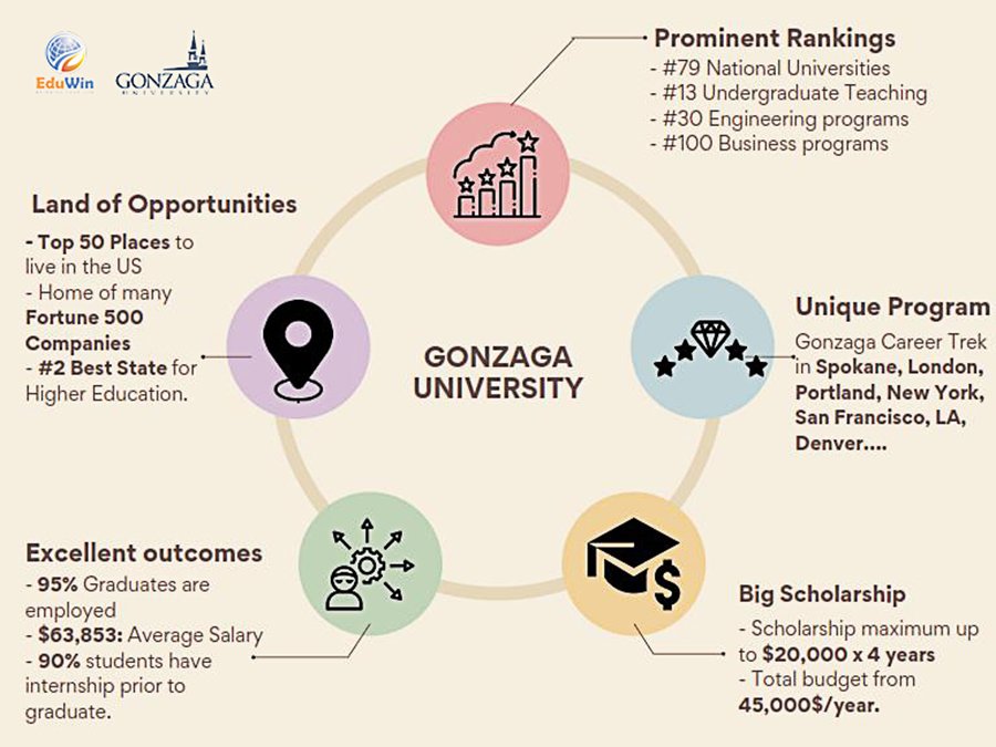 Đại học Gonzaga