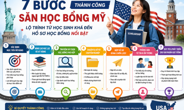 7 BƯỚC SĂN HỌC BỔNG MỸ THÀNH CÔNG: LỘ TRÌNH TỪ HỌC SINH KHÁ ĐẾN HỒ SƠ HỌC BỔNG NỔI BẬT