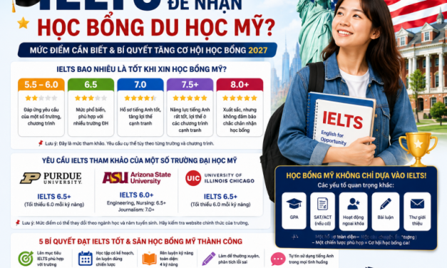 IELTS bao nhiêu để nhận học bổng du học Mỹ 2027? Mức điểm cần biết