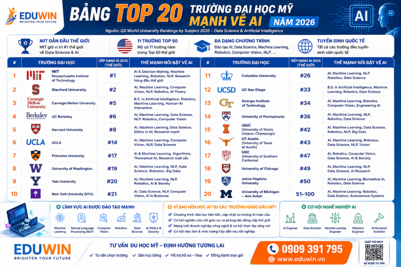 Top 20 trường đại học ngành AI tốt nhất tại Mỹ có tuyển học sinh quốc tế